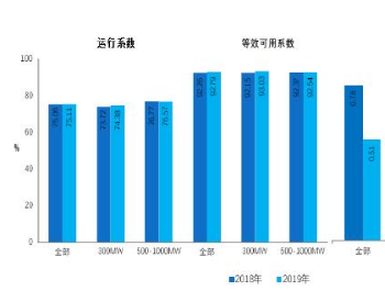 2019核电机组等效可用系数同比降低0.83%