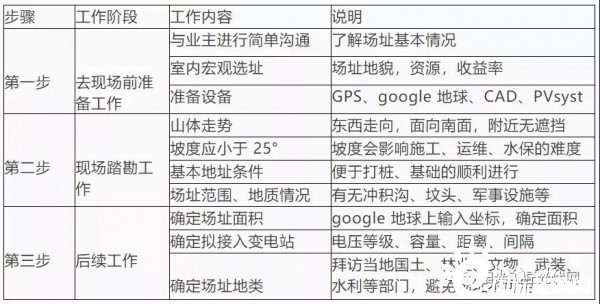 大型地面光伏电站开发建设流程