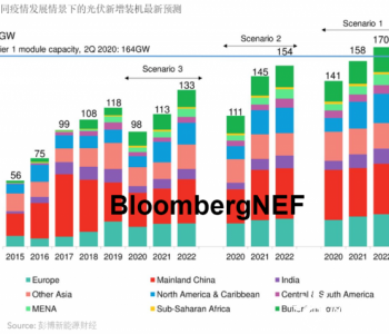 全球光伏<em>市场展望</em>：后疫情时代的三种情景