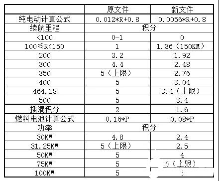 工信部修改新能源汽车积分计算公式的背后是什么 国际能源网能源资讯中心