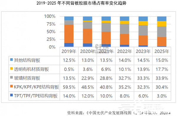 CPIA年度报告：光伏辅材中的大学问：哪种背板最受青睐？胶膜需求空间有多大？