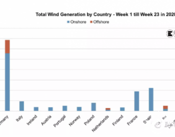 <em>欧洲风力发电</em>量今年屡破纪录