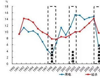 疫情对<em>我国经济</em>与电力需求的影响分析