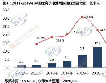 2019年中国锂离子<em>电池隔膜</em>的出货量为29.8亿平米