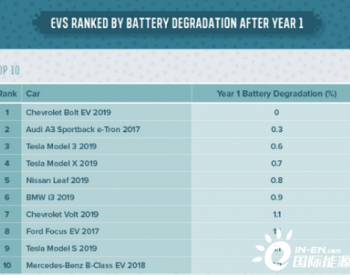 <em>电动车电池</em>衰减排名：Model 3排名第3 第一太意外