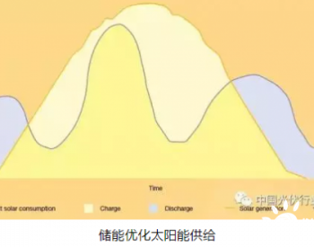 图文详解：为什么光伏+储能是大趋势？