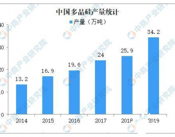 多晶硅：万亿级光伏产业，即将爆发！