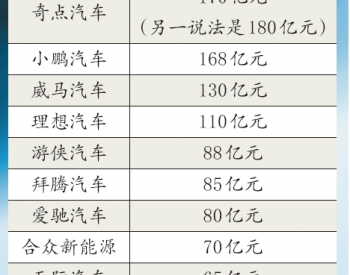 分化加剧，新势力<em>窗口</em>期还有多久？