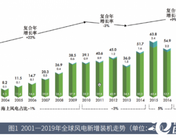 2019年全球风电报告中文版，<em>新增风电装机</em>超60GW！