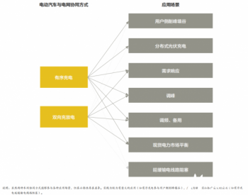 如何<em>找到</em>车网协同的最佳路径？