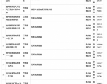 贵州省能源局关于公布贵州<em>省煤矿瓦斯防治</em>专业化市场化服务队伍名单（第一批）的通知