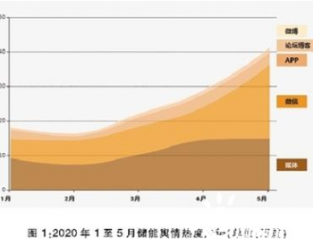 新基建”带动储能升温