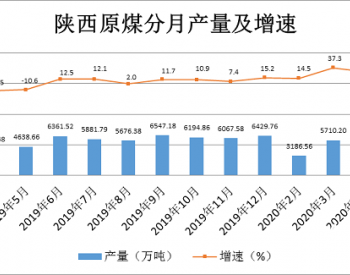 2020年1-4月陕西省能源产业运行情况