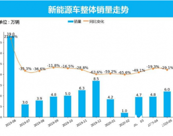 大数据！新能源车5月销量解析