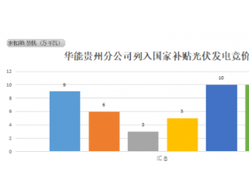 奥利给！43万光伏项目全部入选
