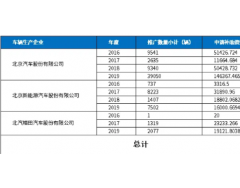 涉及超39亿 北京2016-2019年新<em>能源汽车补贴</em>清算公示