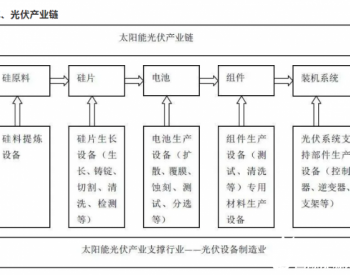 光伏行业，谁能破局？