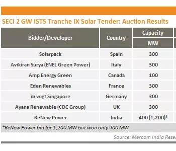 印度光伏项目竞价再创新低，比<em>2015</em>年下降50%！