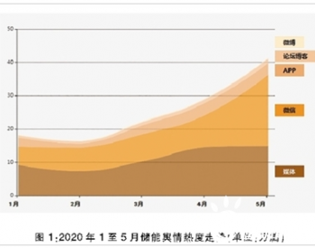 “<em>新基建</em>”带动储能升温