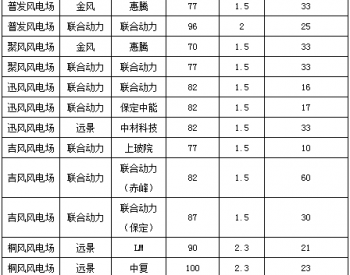 招标丨多为1.5~2MW叶片！龙源电力河北<em>龙源风力发电有限公司</em>叶片维修长协项目公开招标项目招标公告