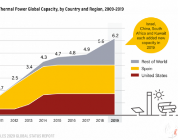 报告 | 全球<em>光热发电产业</em>趋向多样化发展 中国参与度不断提升