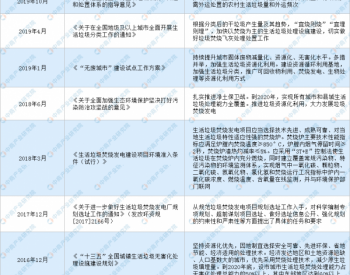 中国<em>垃圾焚烧发电</em>市场产业链一览（附行业政策）