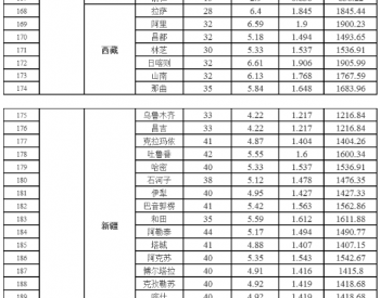中国各省市光伏电站最佳安装倾角、发电量、年利用小时数速查表