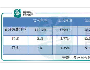 新能源市场回暖，新车“汉”<em>预售</em>超2万辆，比亚迪下半年有望迎拐点？