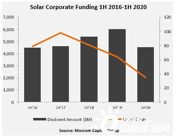 上半年全球<em>太阳能企业融资</em>45亿美元 同比下降25%