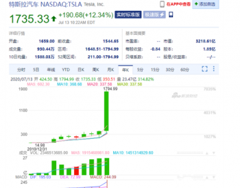 勇破3200亿美元！<em>特斯拉市值</em>坐上火箭：12天1000多个亿