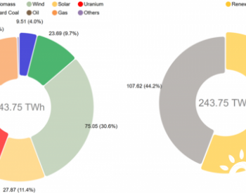 乘风破浪的RE！上半年<em>德国可再生能源发电</em>占总发电量56%