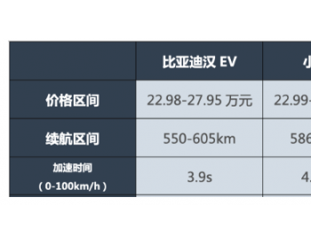 比亚迪VS特斯拉“战争升级” 动力电池<em>难撼</em>CATL