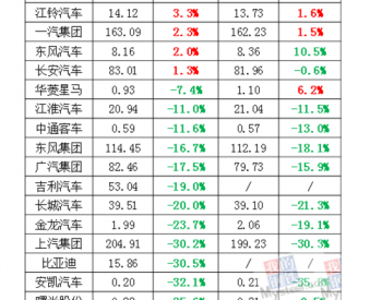 2020年6月车市延续回暖趋势 部分品牌销量逆势<em>上扬</em>