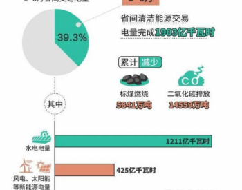 2020年6月北京<em>电力交易中心</em>省间交易电量同比增长8.9%