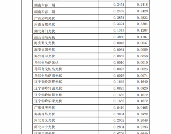 光伏发电完成17.21亿千瓦时同比上升 24.98%上海电力2020年上半年发电量完成情况公告