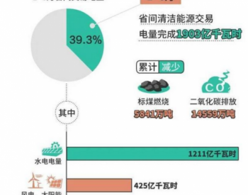 北京电力交易中心：2020年6月省间清洁能源<em>交易电量</em>增长12.3%