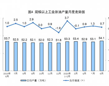 2020年1-6月<em>全国原油产量</em>9715万吨