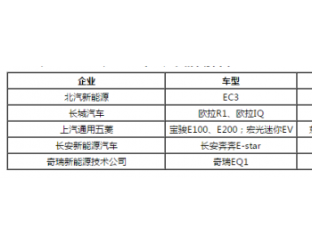 <em>新能源汽车下乡</em>“小政策”落地 仅在部分省市推广