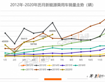 2020年6月销量排行：Model 3累计销量近5万，蔚来创交付新高