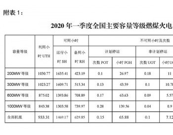 2020年一季度全国<em>电力可靠性</em>情况通报