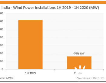 2020年上半年<em>印度新增风电装机</em>136兆瓦 同比降幅超八成