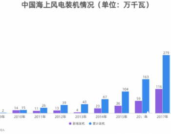 躁动的南通：中国海上风电之都如何破局？