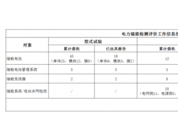 <em>储能电池</em>型式试验报告信息公示