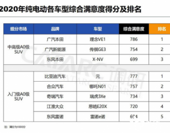 中国新能源汽车消费者<em>满意</em>度调研结果公布 哪吒N01连续两年稳居第二