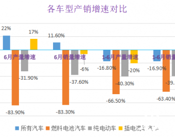 燃料电池汽车上半年仅销售403辆 氢能汽车由热转冷？