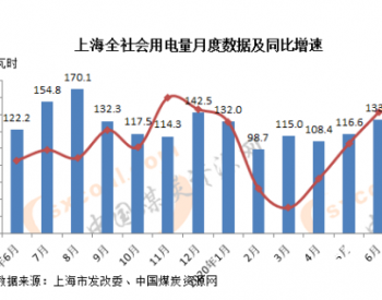 2020年6月<em>上海全社会用电量</em>同比增加9.5%