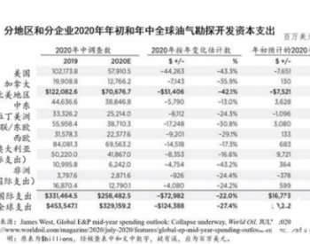 2020年全球<em>油气勘探开</em>发支出将大降27%