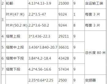 招标 | 贵州<em>遵义</em>枫香50MW风电新建工程设备运输服务招标