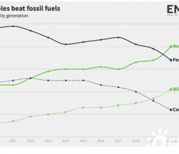 2020年欧洲电力转型新突破：可再生能源首次超过<em>化石能源发电量</em>