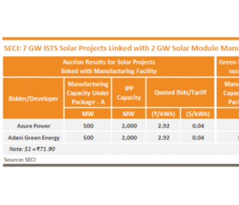 Azure Power获得<em>制造能力</em>为500MW的2GW太阳能项目的协议书